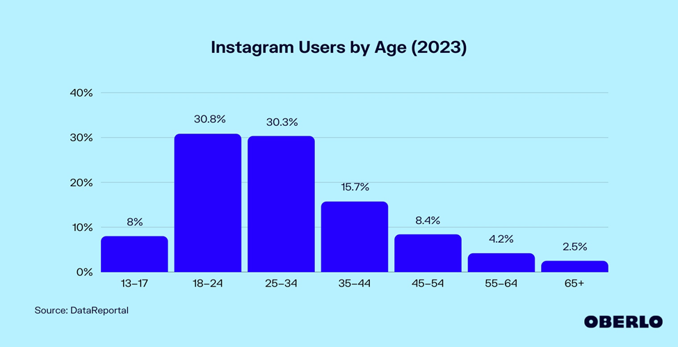 Nike instagram demographics sale